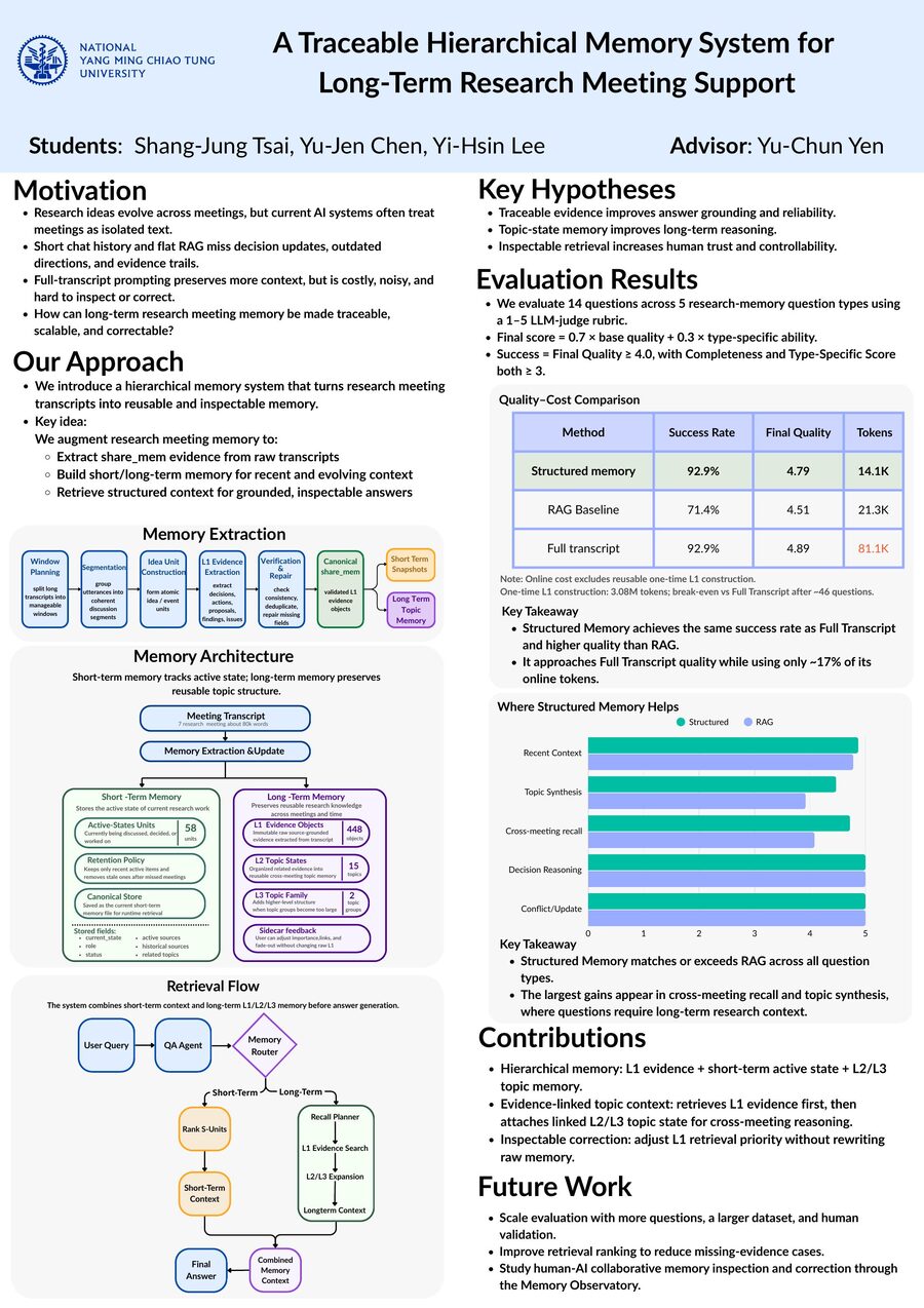 Publication thumbnail for A Traceable Hierarchical Memory System for Long-Term Research Meeting Support