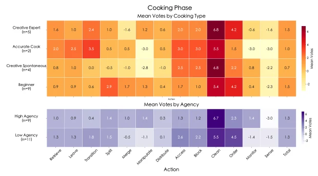 Publication thumbnail for Structuring User Preferences for Task Delegation and Proactivity in Assistive Meal Preparation: Insights from a Survey Study