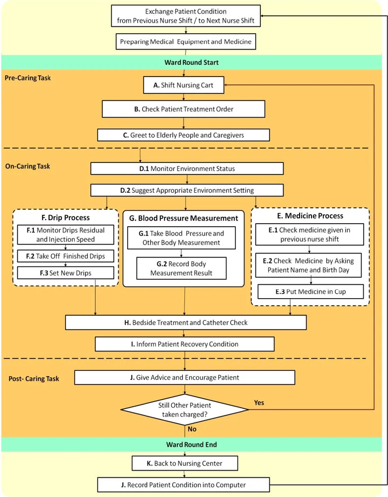 Publication thumbnail for Towards an Evidence-Based and Context-Aware Elderly Caring System Using Persuasive Engagement